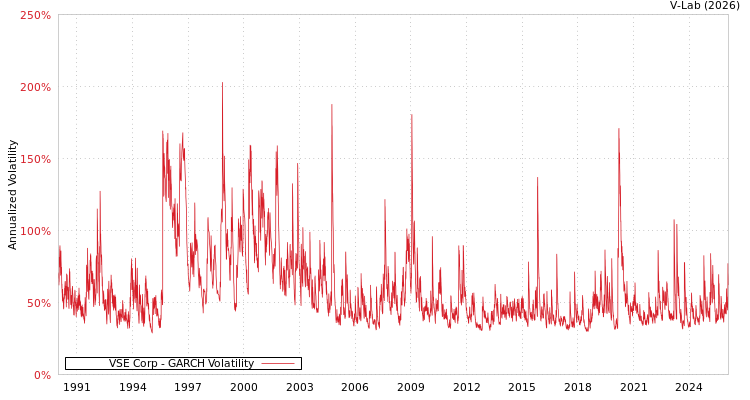 graph of VSE Corp GARCH