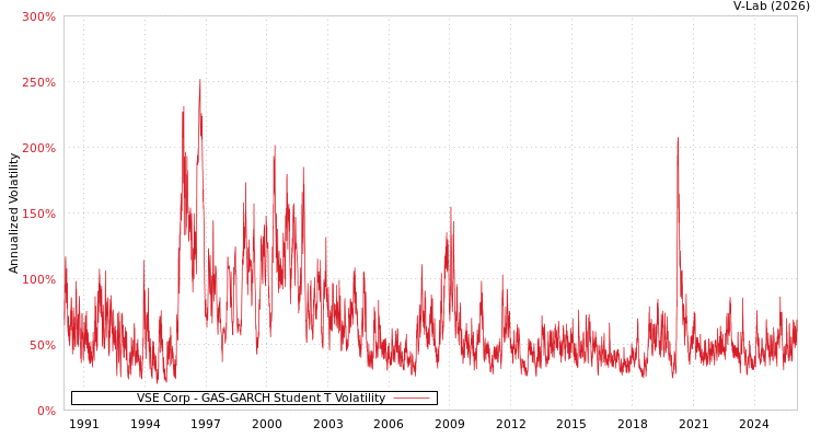 graph of VSE Corp GAS-GARCH-T