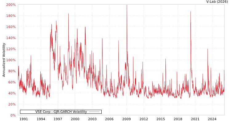 graph of VSE Corp GJR-GARCH