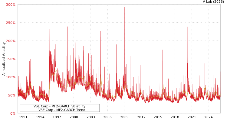 graph of VSE Corp MF2-GARCH