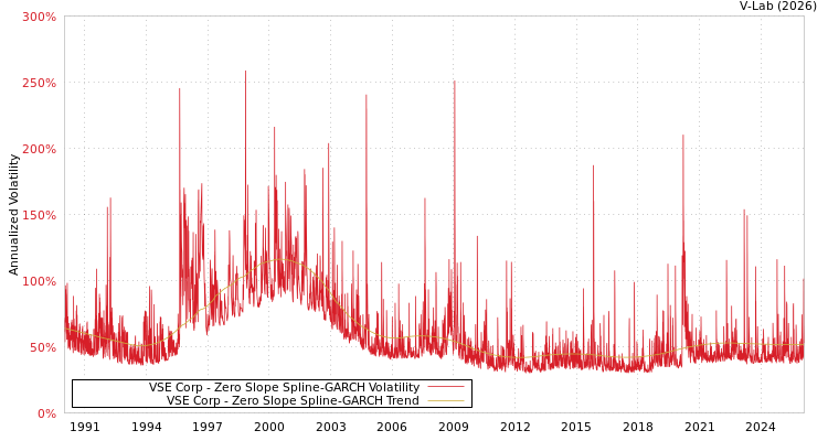 graph of VSE Corp S0GARCH