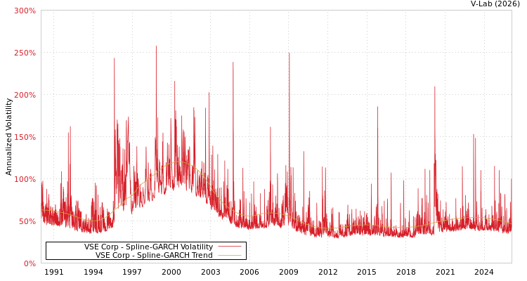 graph of VSE Corp SGARCH