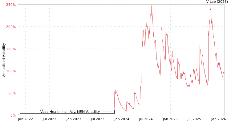 graph of Vsee Health Inc AMEM