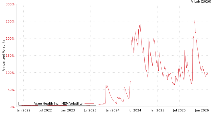 graph of Vsee Health Inc MEM