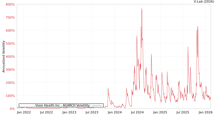 graph of Vsee Health Inc AGARCH