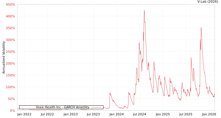graph of Vsee Health Inc GARCH