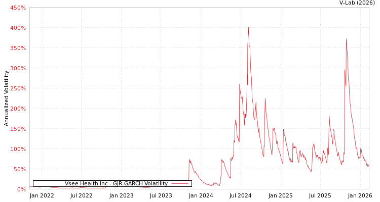 graph of Vsee Health Inc GJR-GARCH