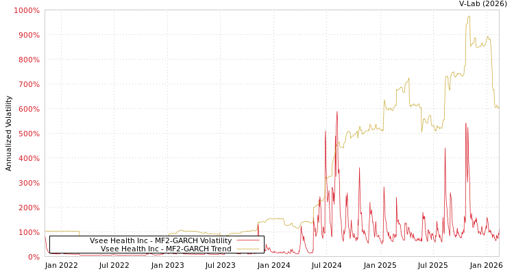 graph of Vsee Health Inc MF2-GARCH