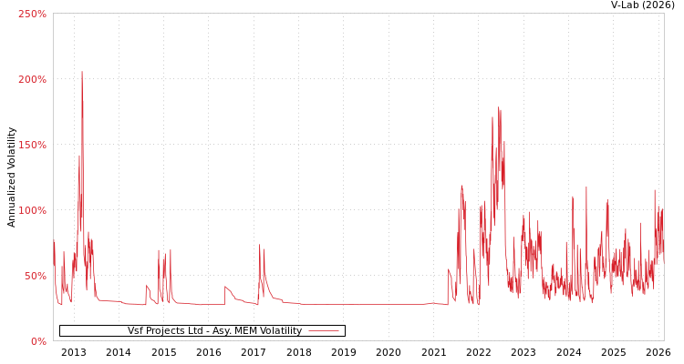 graph of Vsf Projects Ltd AMEM
