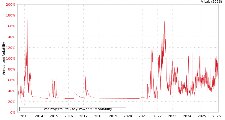 graph of Vsf Projects Ltd APMEM