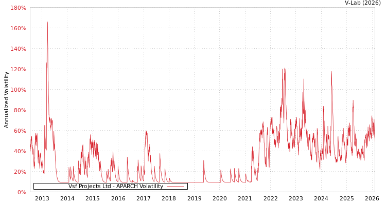 graph of Vsf Projects Ltd APARCH
