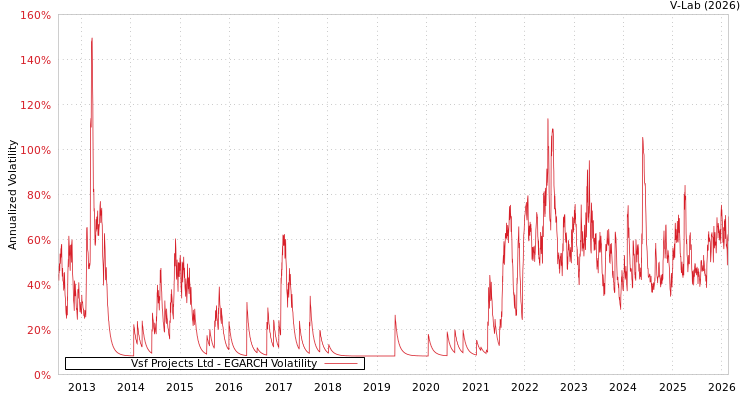 graph of Vsf Projects Ltd EGARCH
