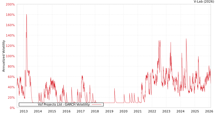 graph of Vsf Projects Ltd GARCH