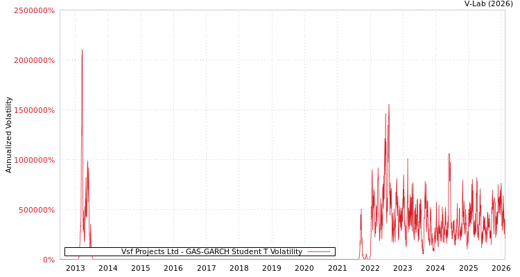 graph of Vsf Projects Ltd GAS-GARCH-T