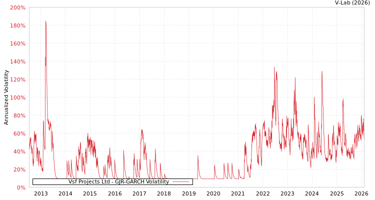 graph of Vsf Projects Ltd GJR-GARCH