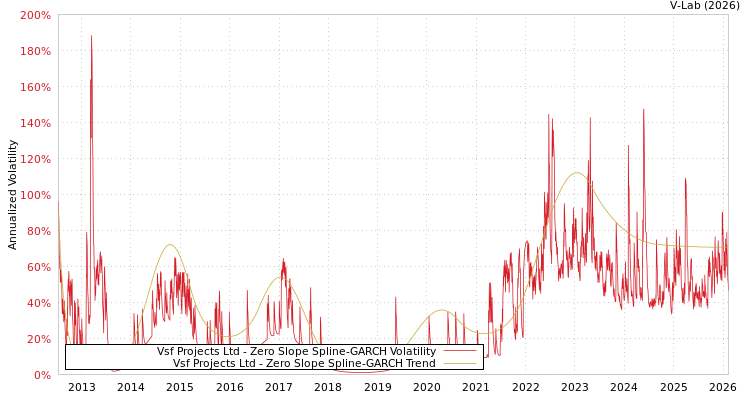 graph of Vsf Projects Ltd S0GARCH