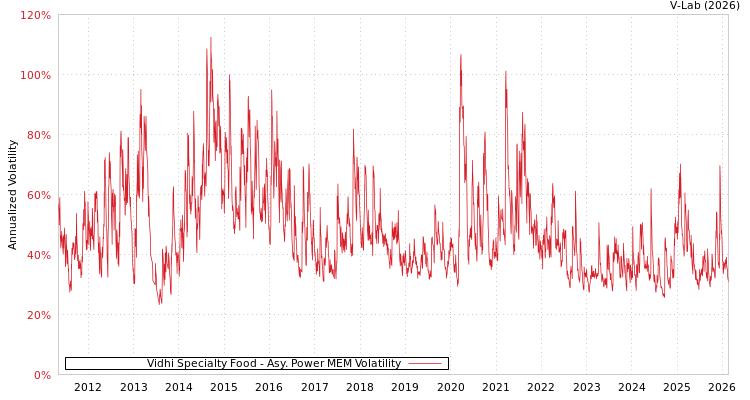 graph of Vidhi Specialty Food APMEM