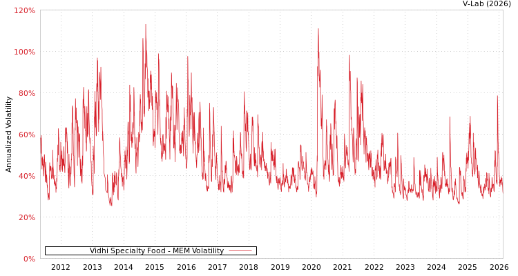 graph of Vidhi Specialty Food MEM