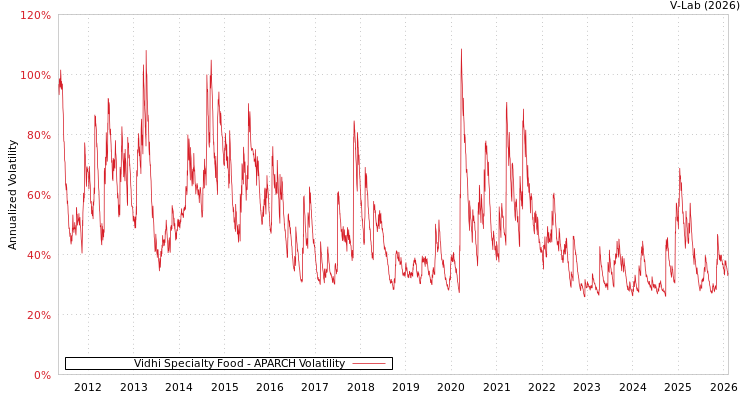graph of Vidhi Specialty Food APARCH