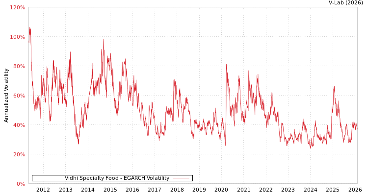graph of Vidhi Specialty Food EGARCH