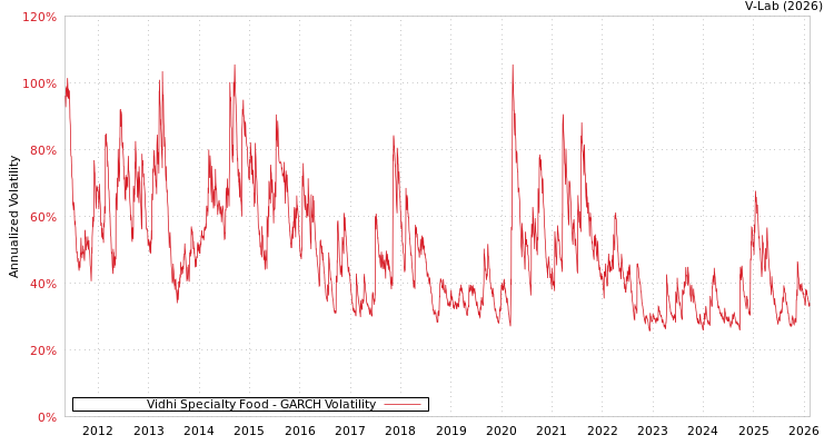 graph of Vidhi Specialty Food GARCH