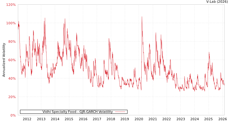 graph of Vidhi Specialty Food GJR-GARCH
