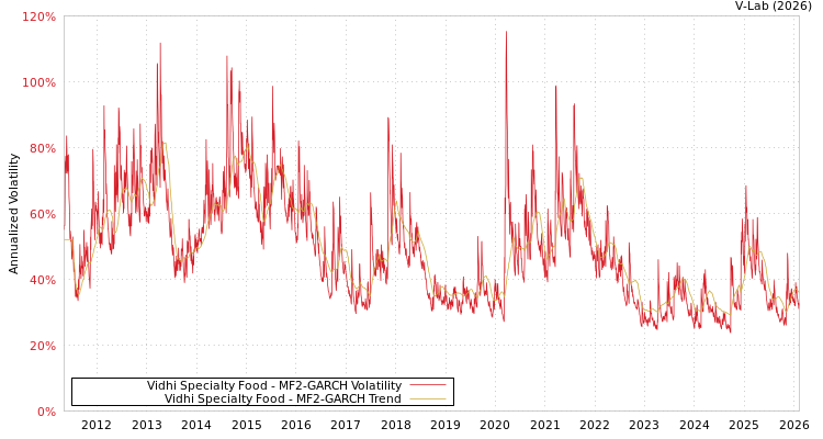 graph of Vidhi Specialty Food MF2-GARCH