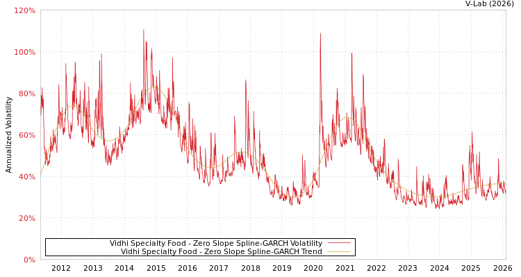 graph of Vidhi Specialty Food S0GARCH
