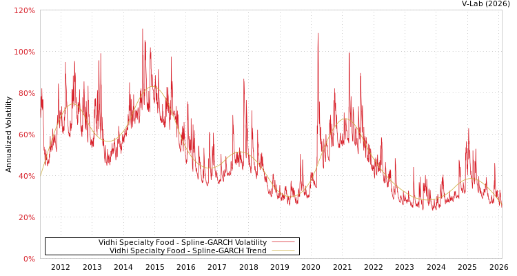 graph of Vidhi Specialty Food SGARCH