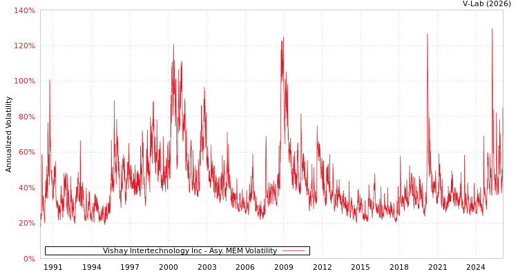 graph of Vishay Intertechnology Inc AMEM