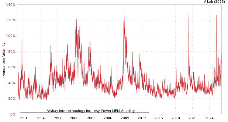 graph of Vishay Intertechnology Inc APMEM