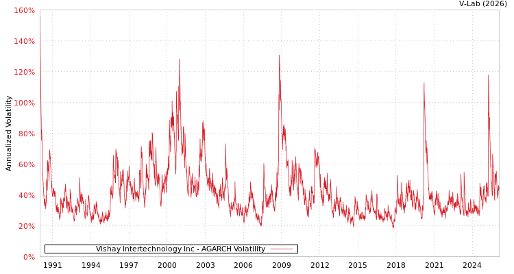 graph of Vishay Intertechnology Inc AGARCH