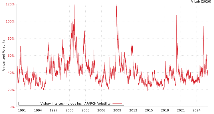 graph of Vishay Intertechnology Inc APARCH