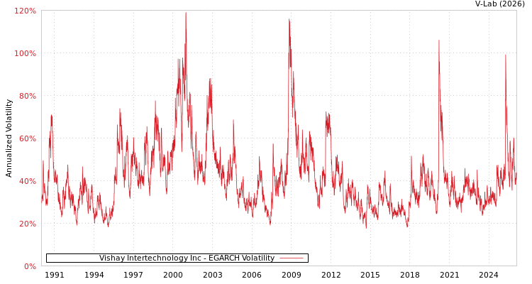 graph of Vishay Intertechnology Inc EGARCH