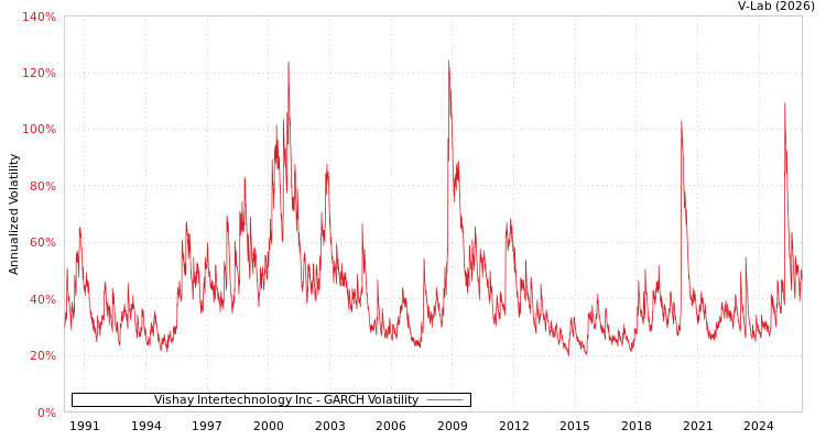 graph of Vishay Intertechnology Inc GARCH