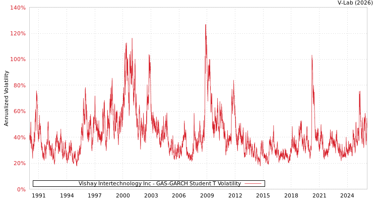 graph of Vishay Intertechnology Inc GAS-GARCH-T