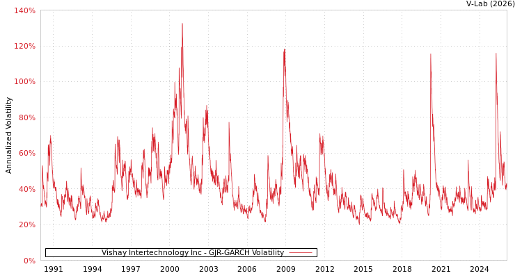 graph of Vishay Intertechnology Inc GJR-GARCH