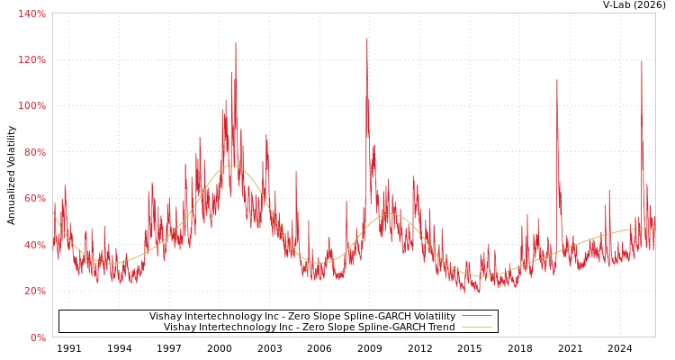 graph of Vishay Intertechnology Inc S0GARCH