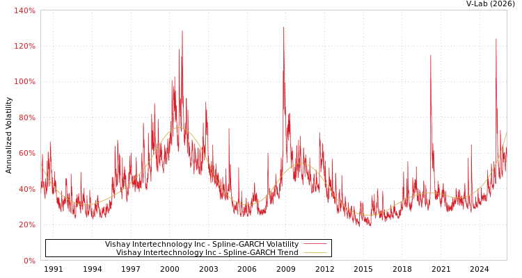 graph of Vishay Intertechnology Inc SGARCH