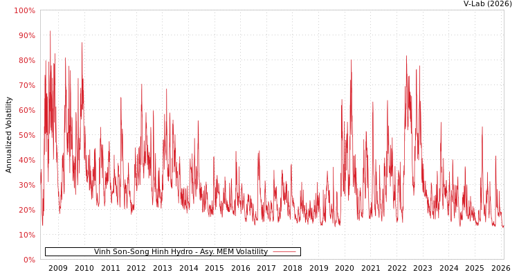 graph of Vinh Son-Song Hinh Hydro AMEM