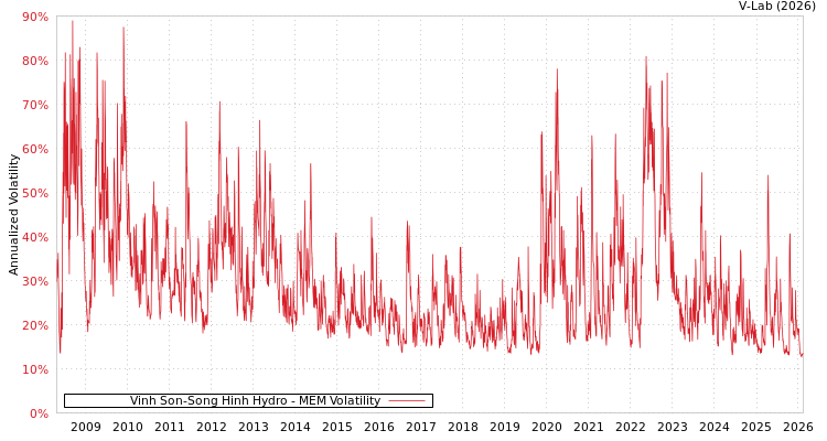 graph of Vinh Son-Song Hinh Hydro MEM