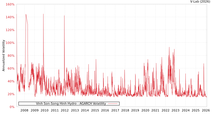graph of Vinh Son-Song Hinh Hydro AGARCH