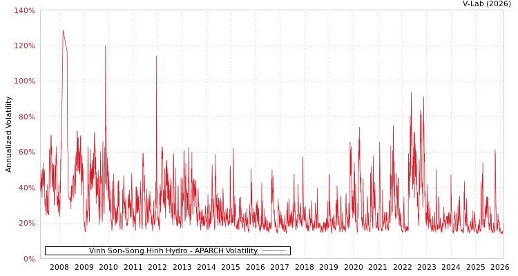 graph of Vinh Son-Song Hinh Hydro APARCH