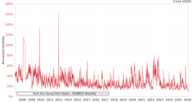 graph of Vinh Son-Song Hinh Hydro EGARCH