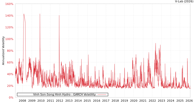 graph of Vinh Son-Song Hinh Hydro GARCH