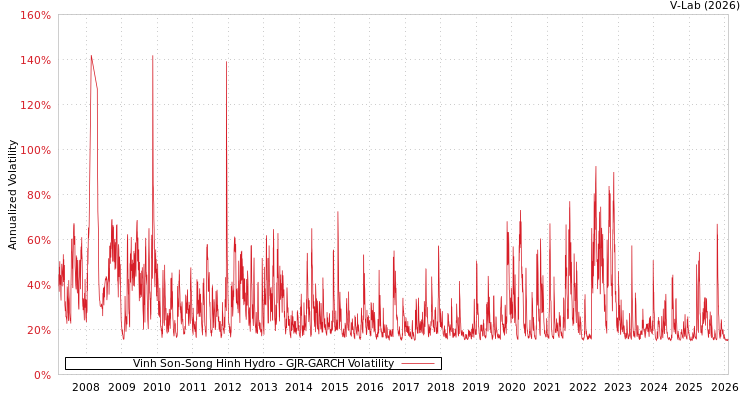 graph of Vinh Son-Song Hinh Hydro GJR-GARCH