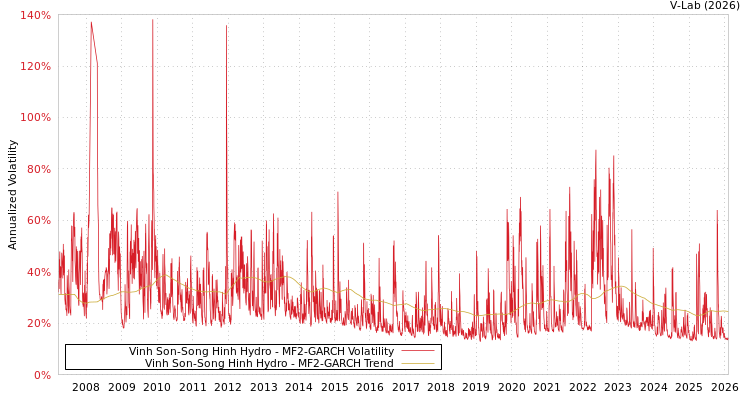 graph of Vinh Son-Song Hinh Hydro MF2-GARCH