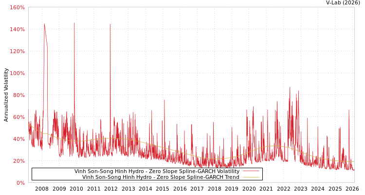 graph of Vinh Son-Song Hinh Hydro S0GARCH
