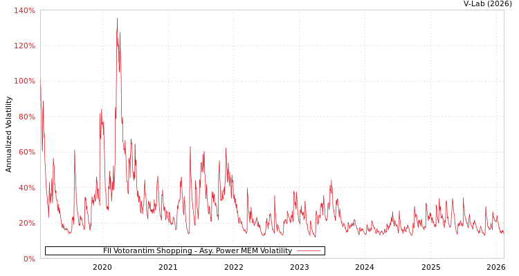 graph of FII Votorantim Shopping APMEM