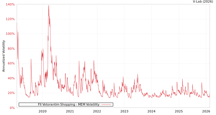 graph of FII Votorantim Shopping MEM